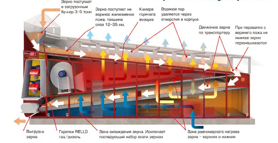 купить зерносушилку